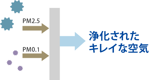 空気中のウイルスを99.95％除去