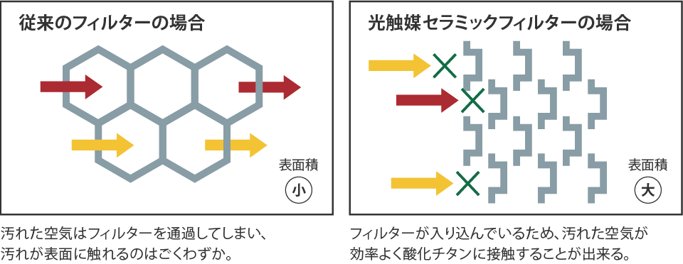ニオイを気にせず快適にお過ごしいただけます