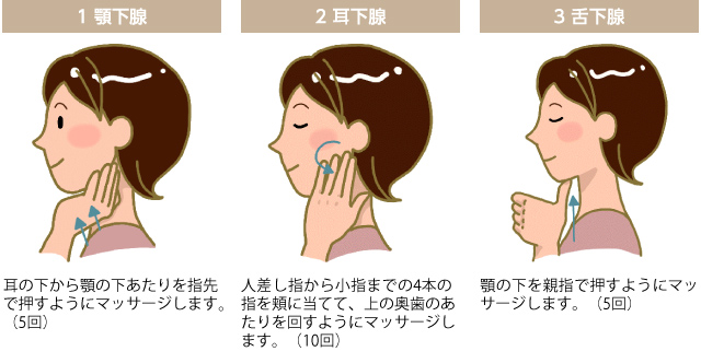 唾液腺マッサージ