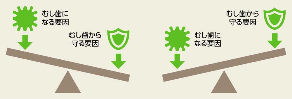虫歯を起こす力と虫歯を防ぐ力のバランス